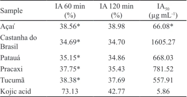 TABLE I  -  Tyrosinase inhibitory activity of oils from the Amazon