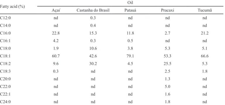 TABLE II  - Main constituents of Amazonian native oils