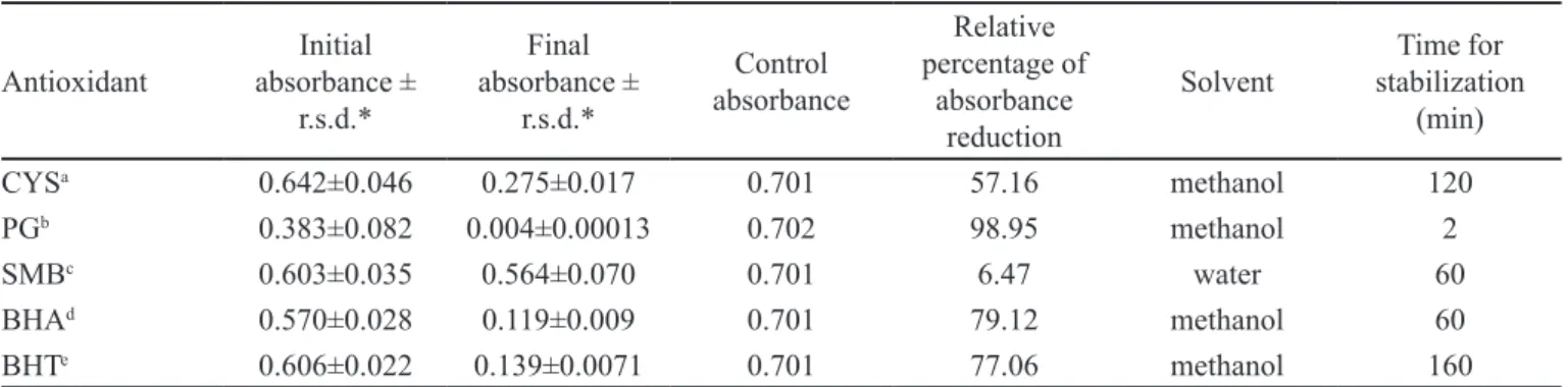 TABLE III  – Comparative evaluation of antioxidant activity with DPPH