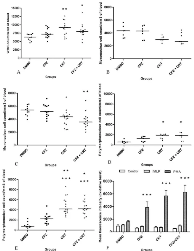 FIGURE 1  -  Quantitative and functional rats WBC treated with clofazimine (CFZ), clarithromycin (CRT) and the combination  of the two drugs at a dose of 100 mg/kg, compared with the control DMSO