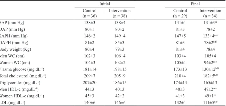 TABLE III  – Values of SAP and DAP and anthropometric and biochemistry data of the Control and Intervention groups
