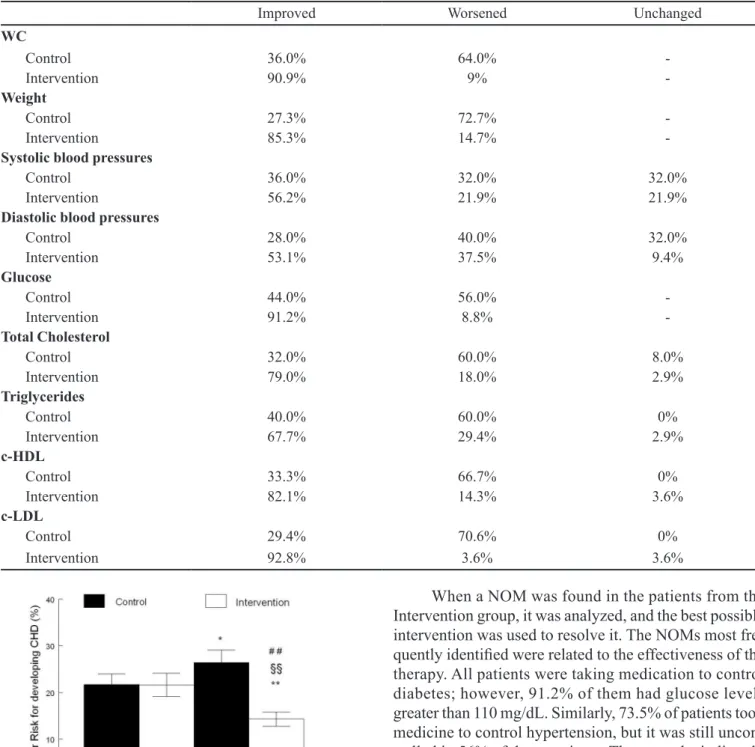 FIGURE 1  -  Reduction of cardiovascular risk evaluated through  the Framingham score