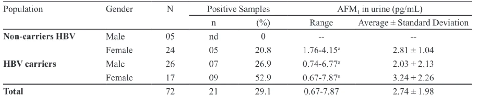 TABLE I  -  AFM 1  in 72 urine samples from non-carriers and chronic HBV carriers from Maringa, Brazil