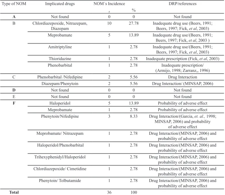 TABLE II  - Incidence Of Psychotropic Related Problems
