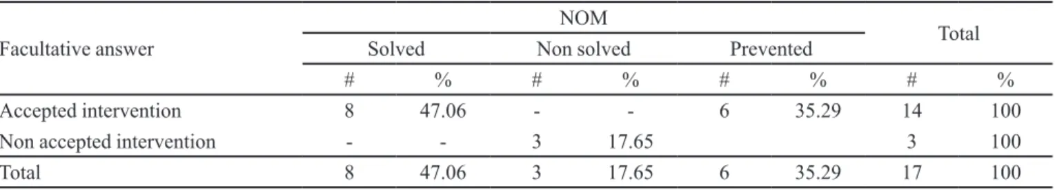 TABLE III  - Physician´s answer to the pharmacist suggestions in order to solve or prevent the NOM and their solution