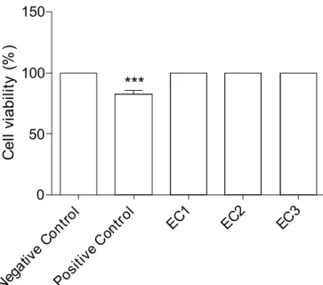 Figure 1 shows the percentage of viable cells for  both negative control group and for the three group tests  (100%), each with different extract concentrations