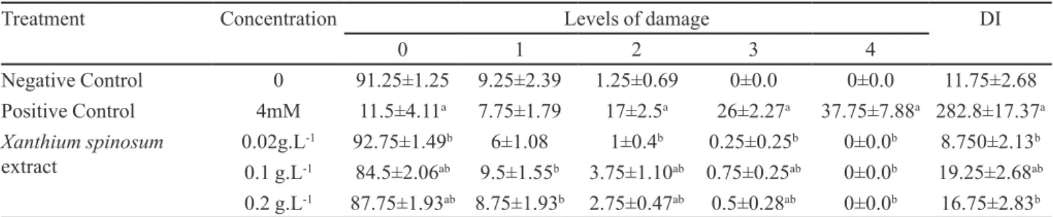 Table I and Figure 2 show low-level damage by the  plant extract in the three different concentrations used
