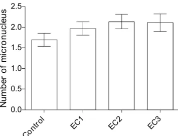 FIGURE 3  -  Number of ish micronucleus after exposition to  three different concentrations of the aqueous extract of Xanthium  spinosum (One-way ANOVA; post-hoc Newman-Keuls  Multiple Comparison Test, p<0.001)
