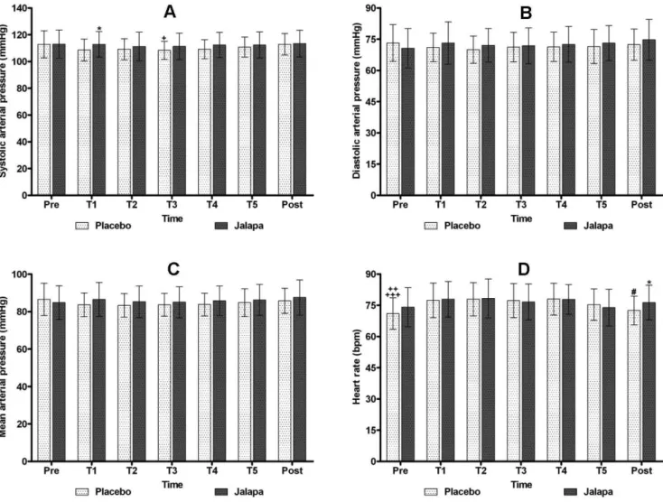 FIGURE 1  -  SAP, DAP, MAP and HR of the placebo and jalapa groups in the pre-treatment, treatment and post-treatment