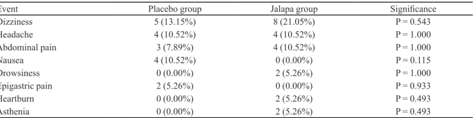 TABLE III  - Adverse events reported by the patients in the jalapa and placebo groups