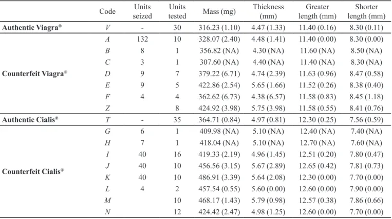 TABLE I  - Description of the number of samples with values expressed as mean and relative standard deviation (RSD) (NA = not  applicable) 