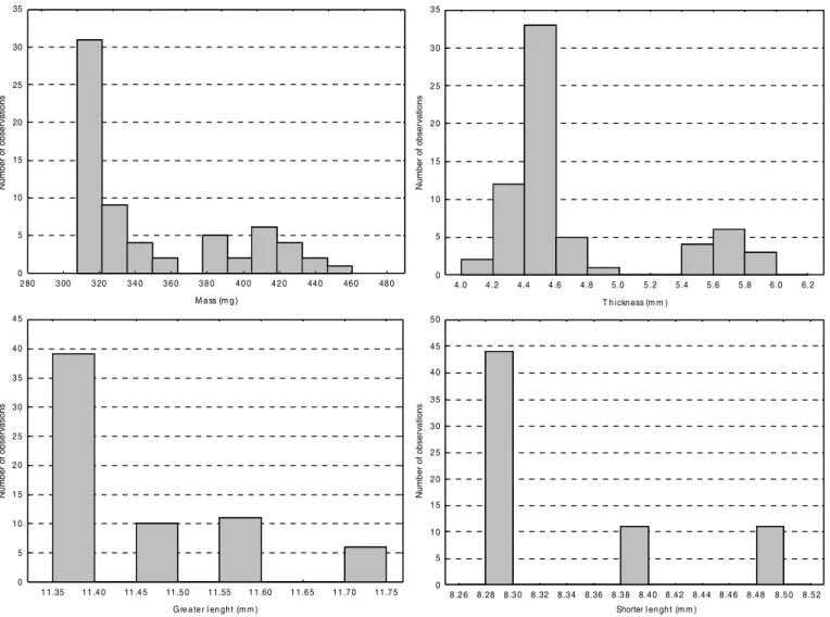 FIGURE 2  - Histograms for variables mass, thickness, greater length and shorter length for counterfeit and genuine Viagra  ® 