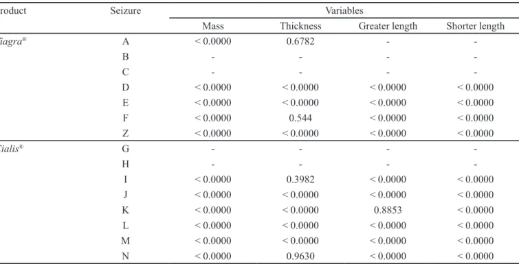 TABLE II  -  p-values corresponding to the F-test (ANOVA) performed for means of counterfeit and authentic samples