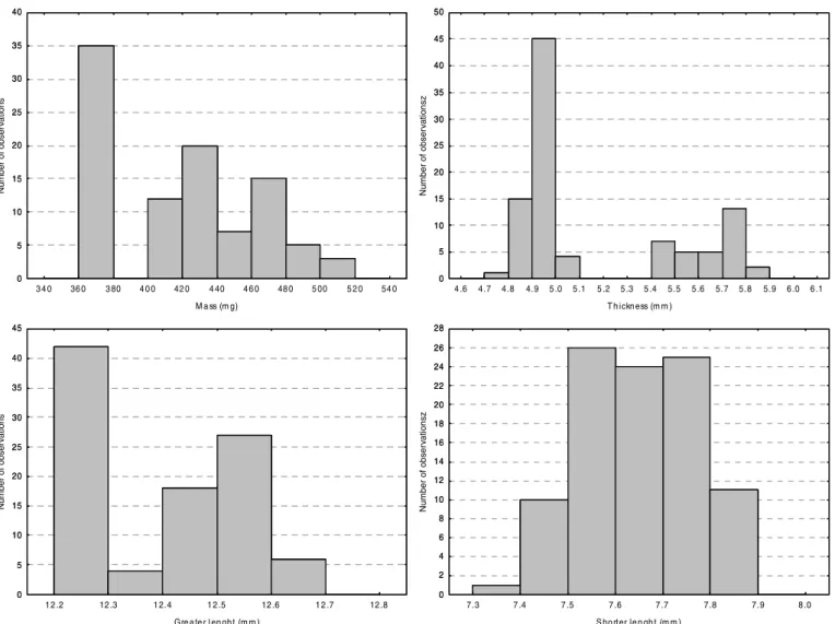 FIGURE 4  - Distributions of variables mass, thickness, greater length and shorter length for counterfeit and authentic Cialis ® 