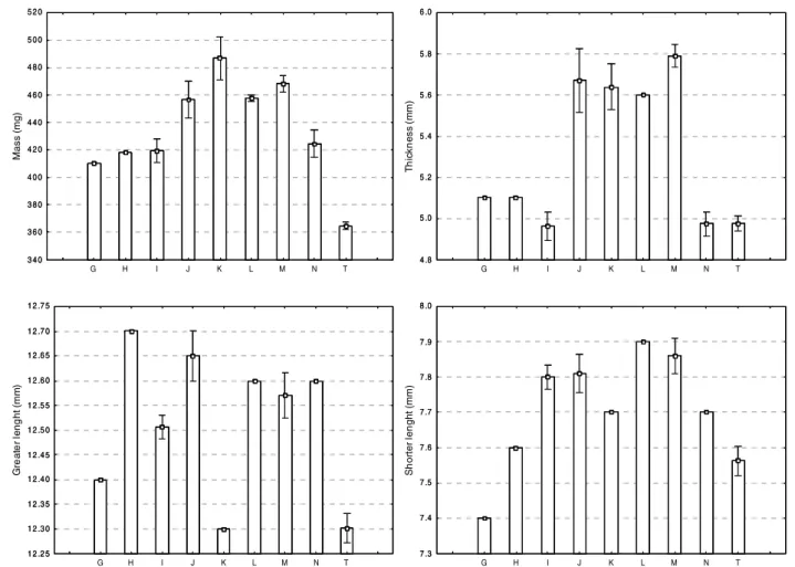 FIGURE 5  -  Means value and conidence intervals (95%) for mass, thickness, greater length and shorter length for samples of  counterfeit (G-N) and authentic (T) Cialis ® .
