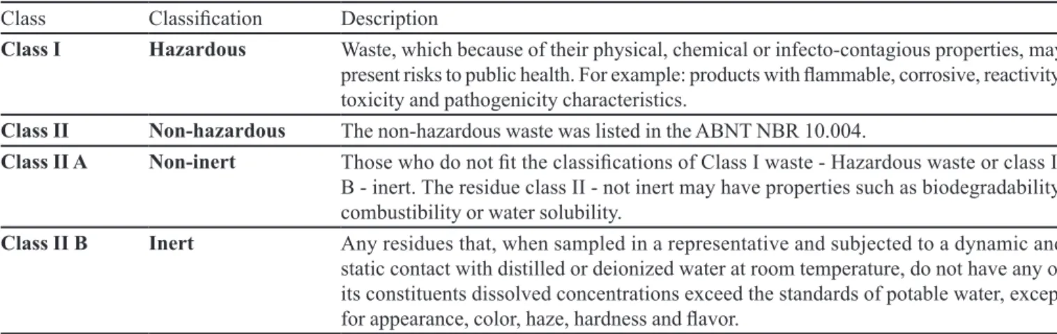 TABLE II  - Classiication of waste