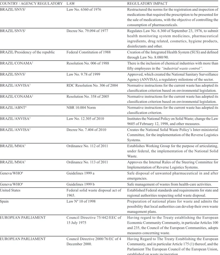 TABLE I  - Main national and international laws for solid waste of medicinal products