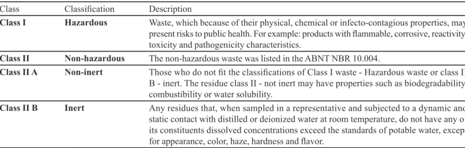 TABLE II  - Classiication of waste