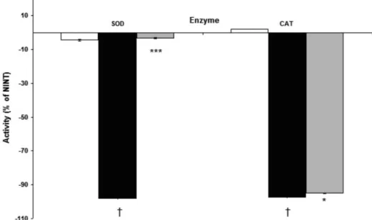 FIGURE 2  - The irst line of the antioxidant defense enzymes in Plasmodium berghei-infected erythrocytes treated with clotrimazole  (CTZ)
