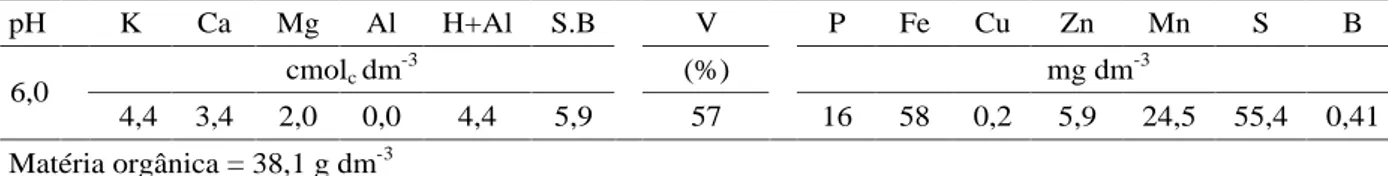 Figura 1   Número total de brotos emitidos por coroa do abacaxizeiro  Smooth Cayenne  em 420 dias, em função de BAP e de GA 3 