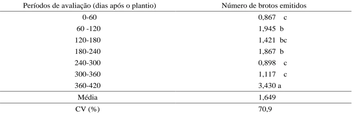 Tabela 2   Número médio de brotos emitidos em função da época de avaliação após o plantio das coroas do abacaxizeiro Smooth Cayenne *.