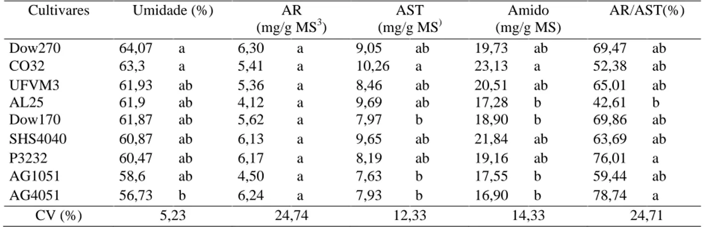 Tabela 1   Médias de umidade, açúcares solúveis totais 1  (AST), açúcares redutores 1 (AR), amido 1  e relação AR/AST,