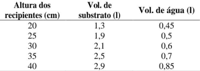 TABELA 1   Altura dos recipientes, média dos volumes dos  substratos  e  da  água.