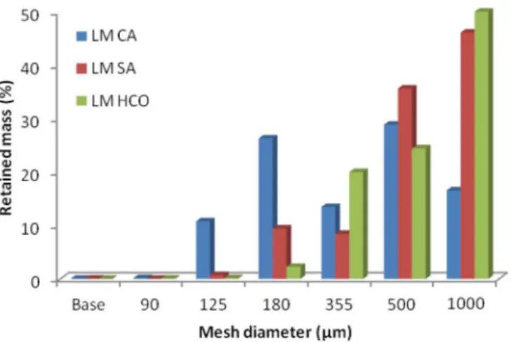 Figure I show the particle size-distribution of the dif- dif-ferent solid dispersions