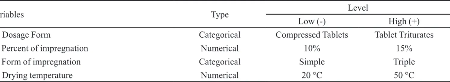 TABLE II  - Factors and levels of factorial design for compressed tablets and tablet triturates