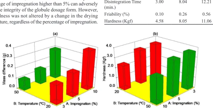 TABLE V  - Minimum, mean and maximum values for the  responses related to compressed tablets and tablet triturates  (Design 2)