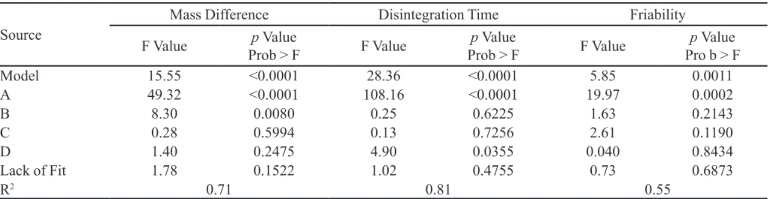 TABLE VI  - ANOVA for the factorial models of the responses mass difference, disintegration time and friability for the compressed  tablets and tablet triturates (Design 2)