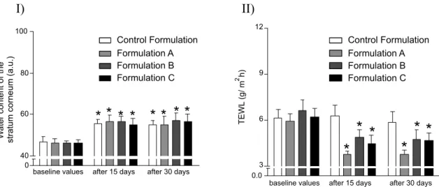 FIGURE 2  -  Stratum corneum water content (I) and transepidermal water loss / TEWL (II) on volunteers forearm skin before  (baseline values) and 15 and 30 days (long-term effects) after the application of the formulations: control, 10% polysaccharides  ob