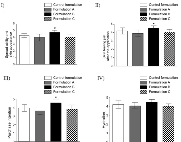 FIGURE 6  -  Spreadability and overall skin appearance (I), skin feeling just after the application (II), purchase intention (III) and  hydration (IV) after the application of the formulations: control, 10% polysaccharides obtained by biotechnological proc