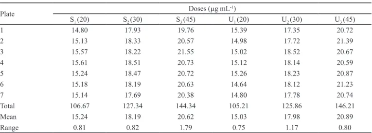 TABLE II  – Diameters of inhibition zone (mm) of the oloxacin microbiological assay using three-dose level (3x3)