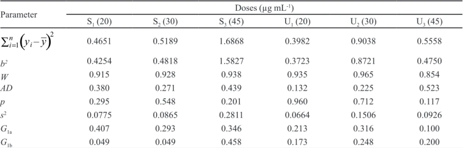 TABLE IV  - Statistics obtained for each dose for the oloxacin microbiological assay, using three-dose level (3x3) Parameter Doses (µg mL -1 ) S 1  (20) S 2  (30) S 3  (45) U 1  (20) U 2  (30) U 3  (45) 0.4651 0.5189 1.6868 0.3982 0.9038 0.5558 b 2 0.4254 