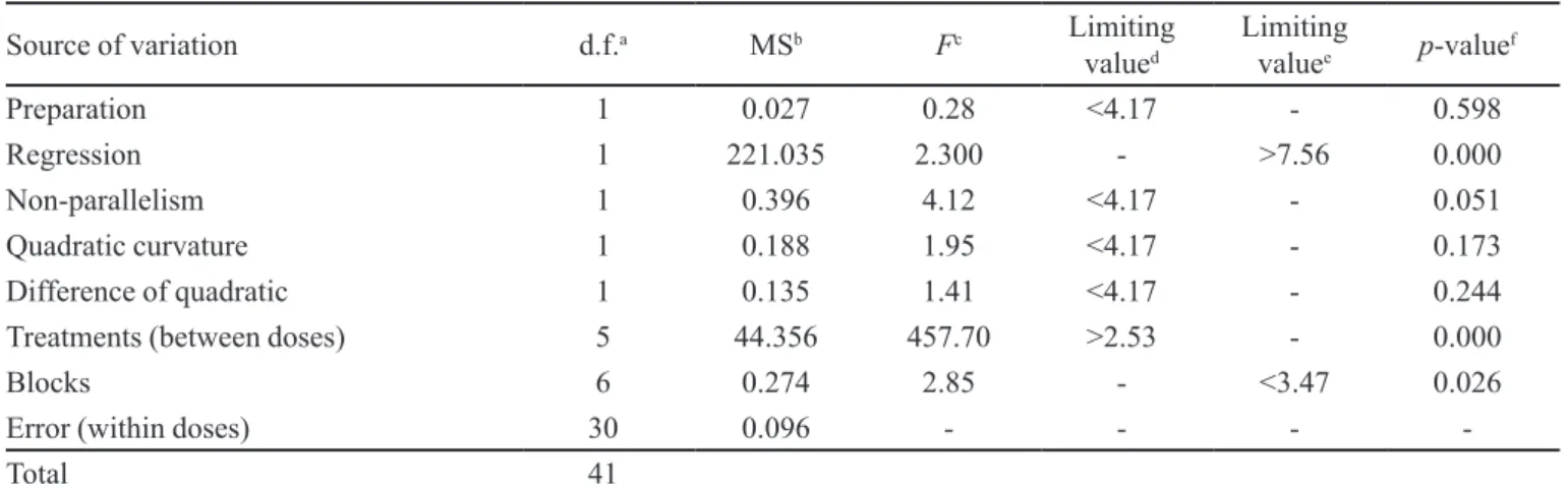 Table VII shows the results of the sum of squares  allocated to sources of variation due to preparation,  re-gression, parallelism, and curvature in the same direction  and opposite direction, following calculations using the  orthogonal coeficients recomm