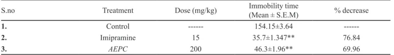TABLE II  - Effect of P cineraria on fall off Time in rotarod test