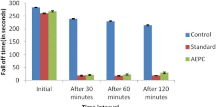 FIGURE 2  - Effect of P cineraria on fall off Time in rotarod test.