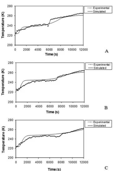FIGURE 6  - Comparison between experimental and simulated  temperature proiles of bovine pericardium freeze-drying at  (A) 21.33 Pa (x=0.4L), (B) 42.33 Pa (x=0.4L) and (C) 63.99  Pa (x=0.6L).