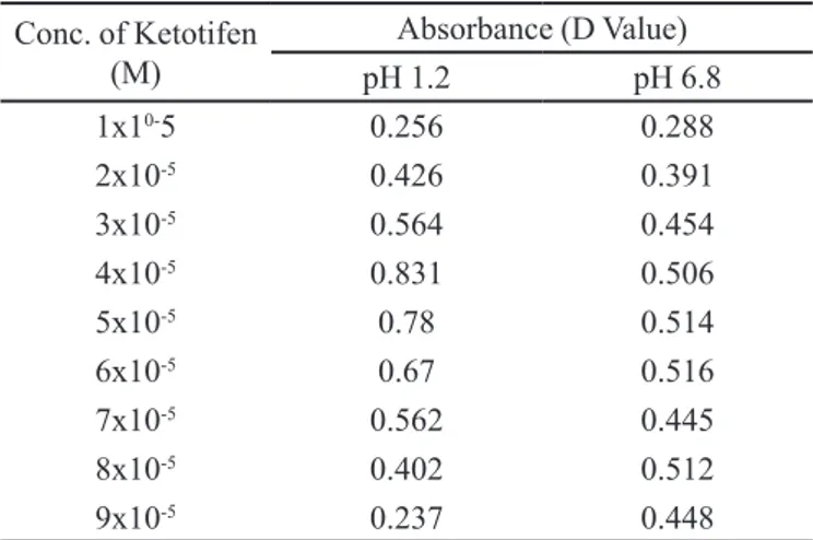 FIGURE 1  - Job’s plot for the complexation of ketotifen with  theophylline at 300 nm.