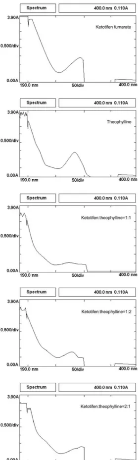 FIGURE 5  - Spectral studies of ketotifen fumarate and  theophylline at pH 6.8 X axis: UV range; Y axis: absorbance.