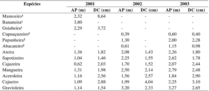 TABELA 3   Média da altura (AP) e diâmetro do caule (DC) das plantas de dez espécies frutíferas em sistema de policultivo por três anos.