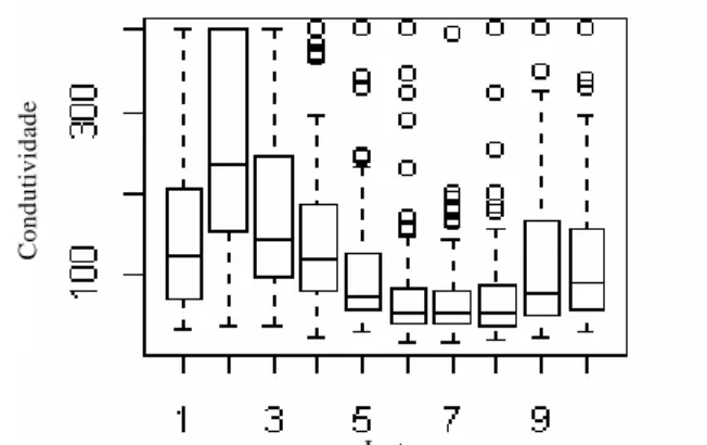 FIGURA 1   Análise de box-plot para os resultados médios de condutividade elétrica de individual ( S.cm -1 ) de cada