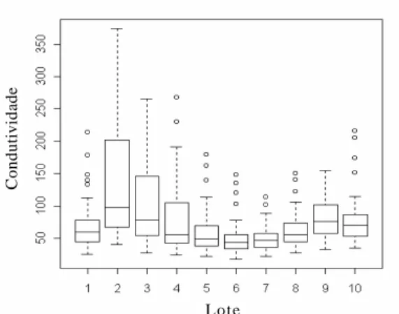 FIGURA 3   Análise  de  Box-plot  para  condutividade elétrica individual ( S/cm) nos 10 lotes de sementes de café com e sem pergaminho