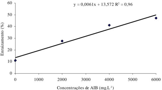 FIGURA 1  Porcentagem de enraizamento de estacas de lichieira em função das concentrações de AIB testadas