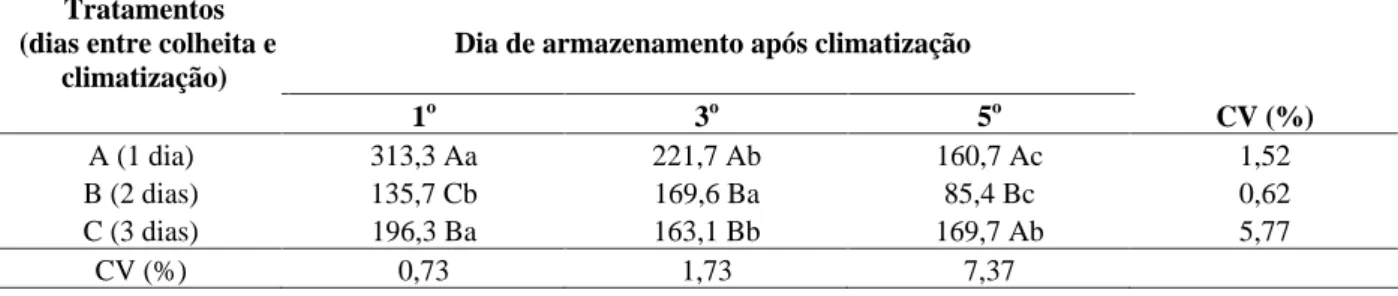TABELA 1  Variação média da respiração (mL CO 2  . Kg fruta -1 . h -1 ) de banana prata submetida à climatização*.