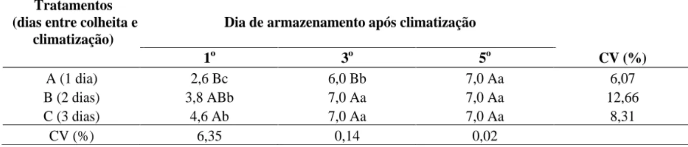 TABELA 3    Variação média da coloração (escala de notas) de banana-prata submetida à climatização*.