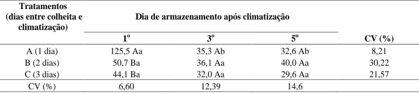 TABELA 4    Variação média da firmeza (lb.pol -2 ) de banana-prata submetida à climatização*.