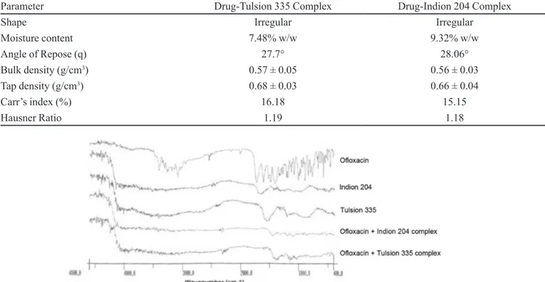 FIGURE 3  -  FT - IR spectra of oloxacin, Indion 204, Tulsion 335 and complex of oloxacin with Indion 204 and Tulsion 335.