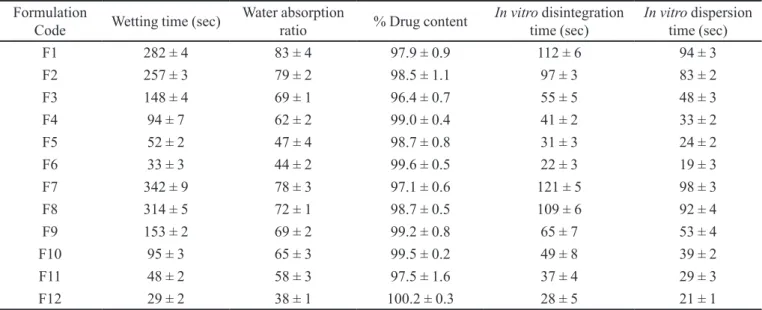 TABLE IV  -  Characterization of oloxacin orally disintegrating tablets. All values indicate mean ± SD (n=10) Formulation 